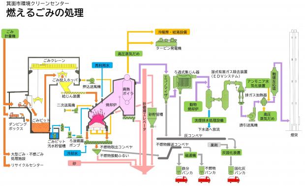 ごみ焼却施設のしくみ 箕面市