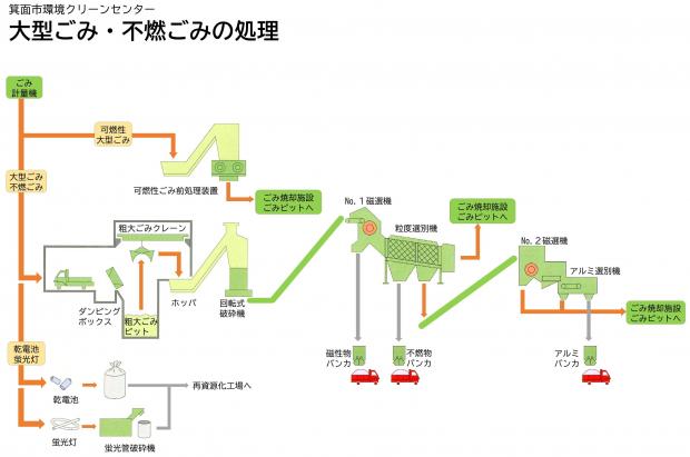 粗大ごみの流れ