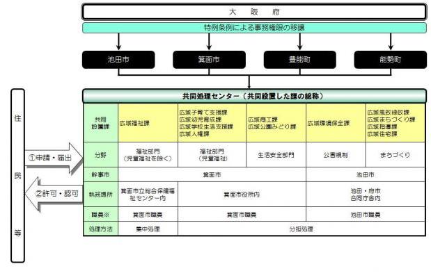 共同処理センターのイメージ図