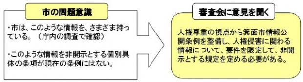 市の問題意識から審査会に意見を聞くことにしました