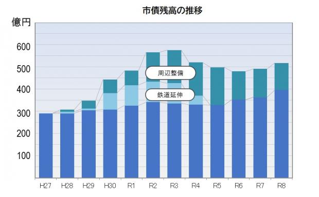 市債残高グラフ