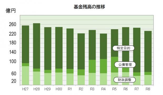 基金残高グラフ