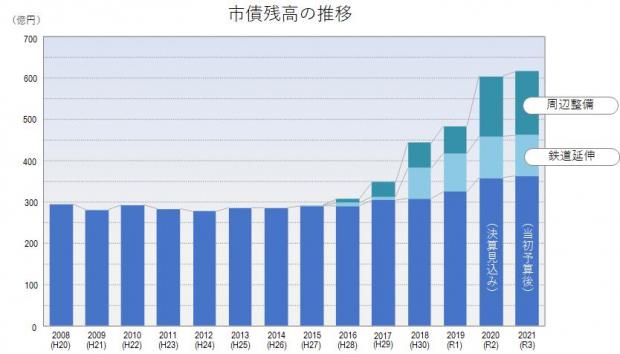 2_市債残高