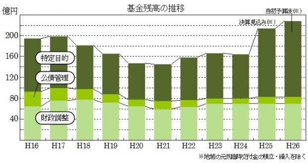 H26施政方針グラフ・基金残高の推移