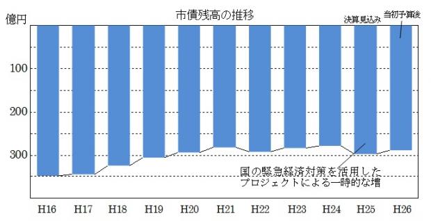 H26施政方針グラフ・市債残高の推移