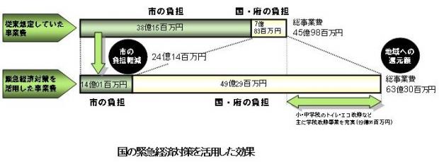 緊急経済対策による効果