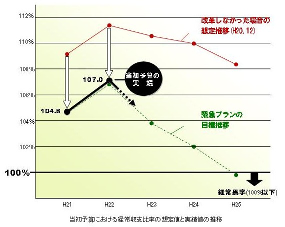 経常収支比率の緊急プラン目標推移と実績