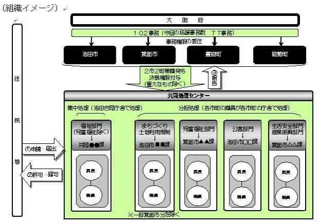 権限移譲のイメージ