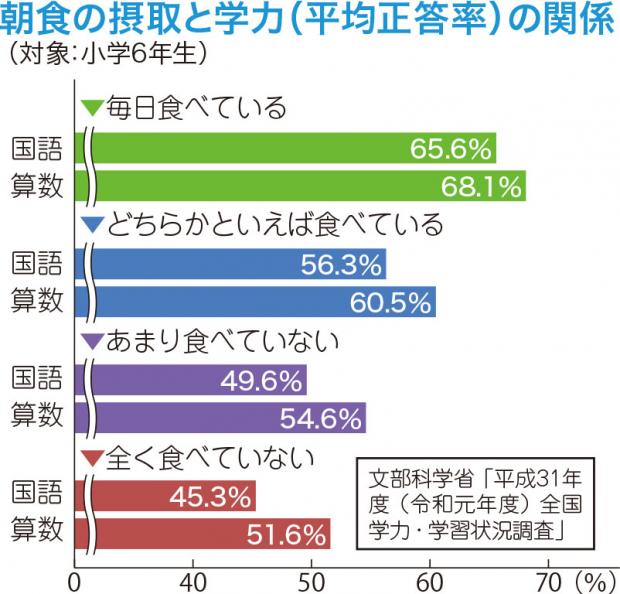 朝食と勉強