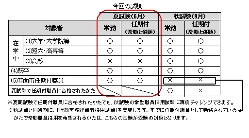 H31箕面市の採用試験について