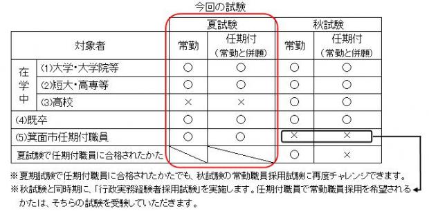 対象者別受験可能な採用試験一覧表