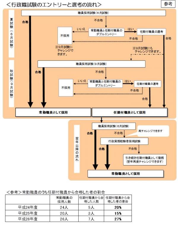 行政職試験のエントリーと選考の流れ