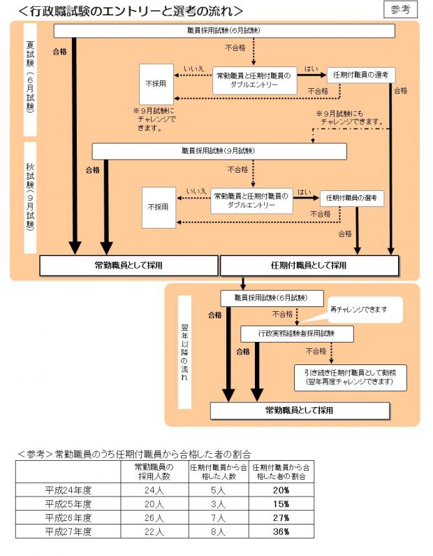 H28エントリーと選考の流れ