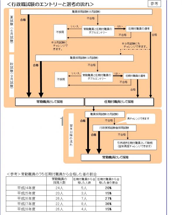 H29エントリーと選考の流れ