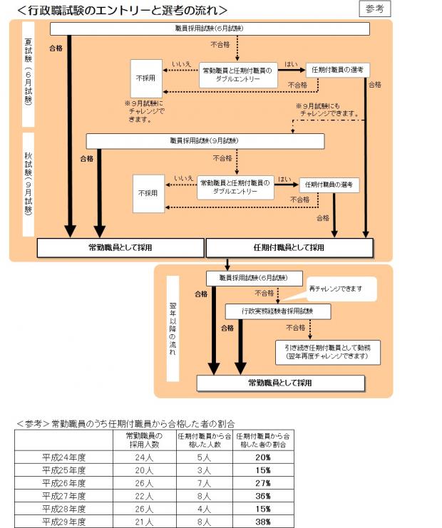 H30行政職試験のエントリーと選考の流れ