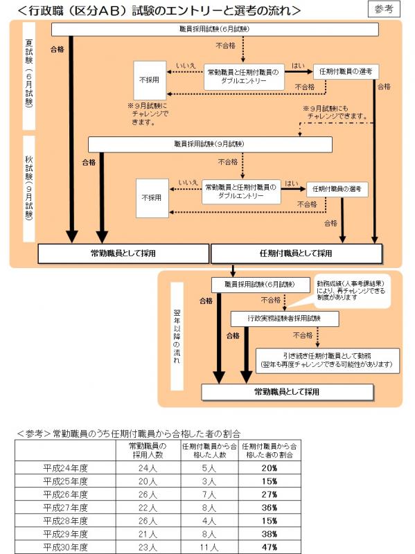 H31行政職（区分AB）試験のエントリーと選考の流れ