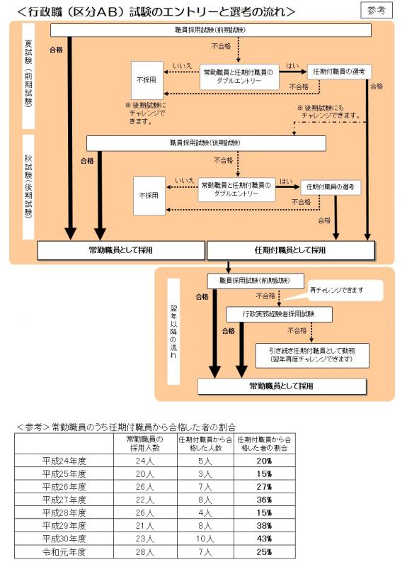 報道資料 箕面市の採用試験は 今年も Spi3 総合能力試験 を実施 公務員試験対策 は不要です 箕面市