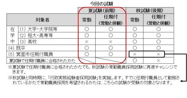 R2 箕面市の採用試験について