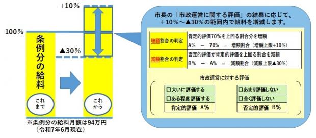 市民評価給与制度イメージ図