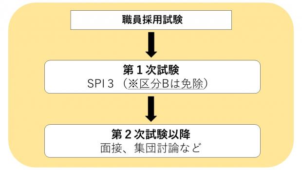 採用試験の流れ