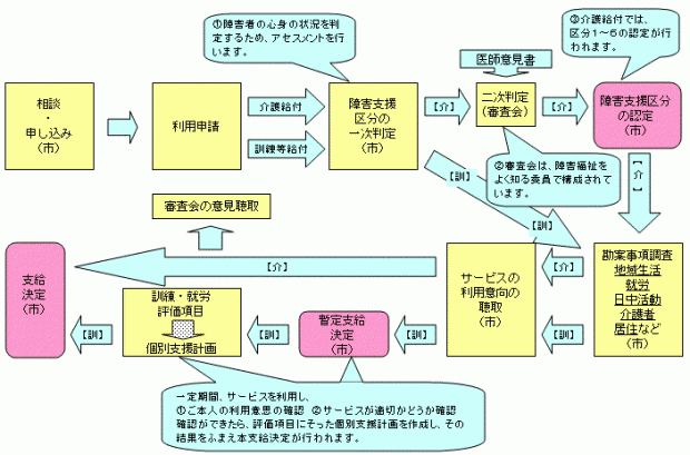 介護給付及び訓練等給付の利用の流れ