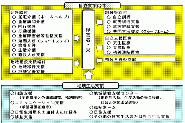 障害者総合支援法による障害福祉サービスの体系(平成26.4～）