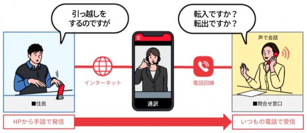 手話リンクの流れ図