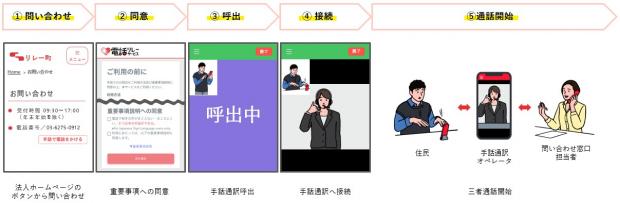 手話リンク利用の流れ図