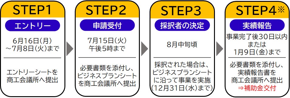 補助金交付までの流れフロー