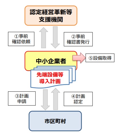 flowchart