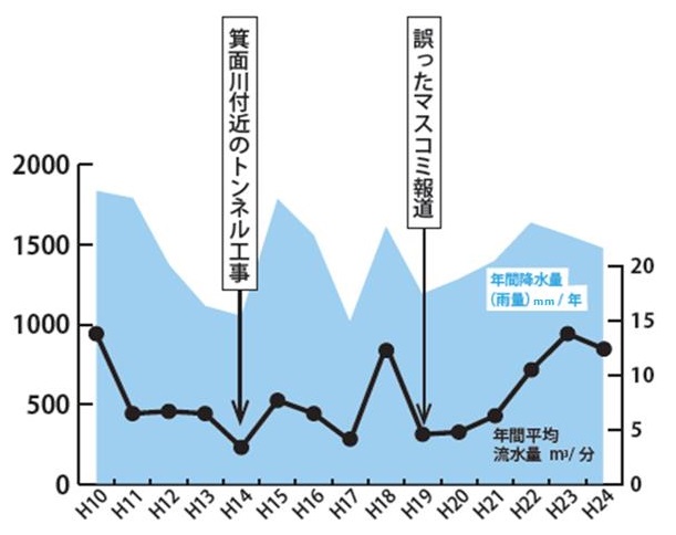 雨量と流量の関連グラフ