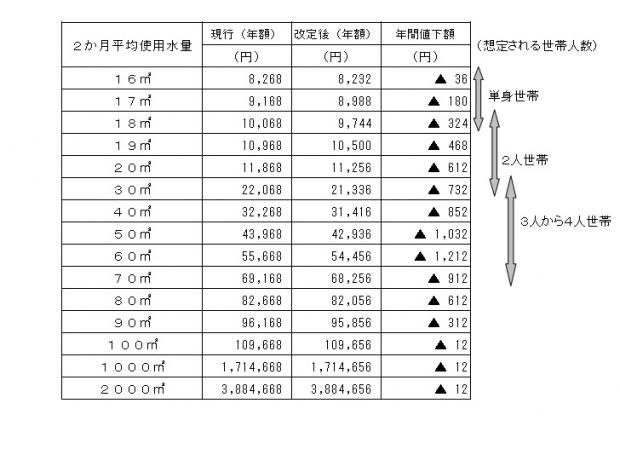 料金 平均 水道