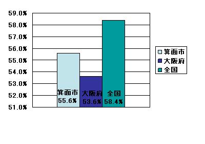 住宅用火災警報器普及率の推計結果