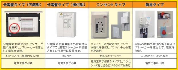 感震ブレーカーの種類