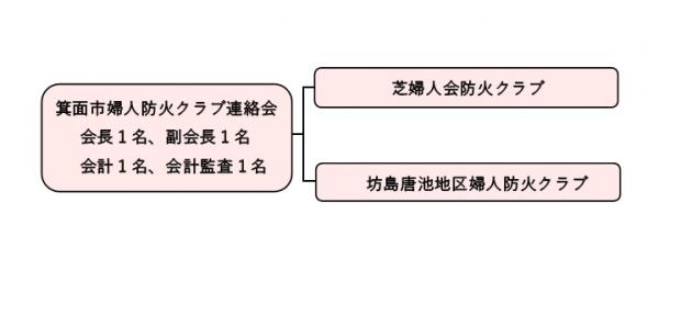 令和6年度婦防組織図