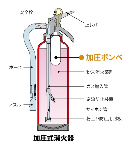 加圧式消火器