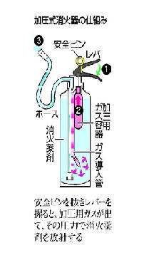 消火器の構造