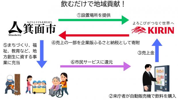 飲むだけで地域貢献！（取組みの図解）