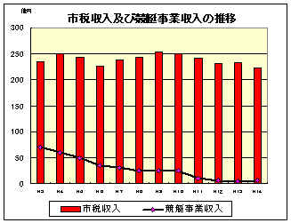 市税収入及び競艇事業収入の推移(21363 バイト)