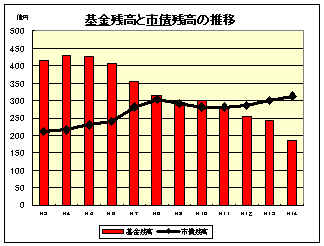 基金残高と市債残高の推移(20135 バイト)