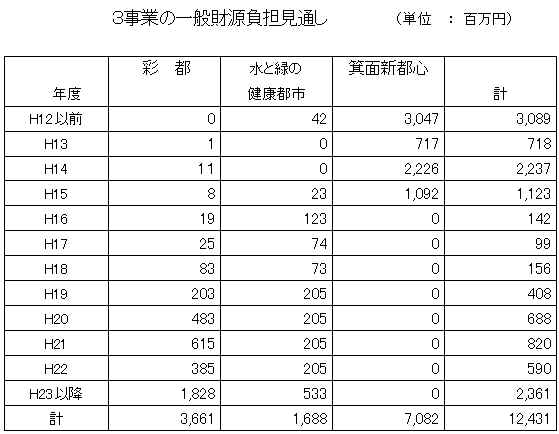 3事業の一般財源負担見通し