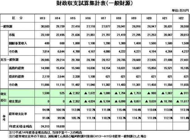 財政収支試算集計表（一般財源）