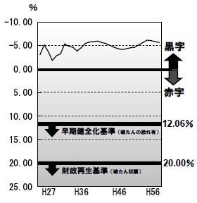 実質赤字比率の推移