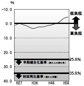 実質公債費比率の推移