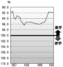 経常収支比率の推移