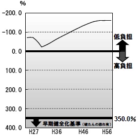 将来負担比率の推移