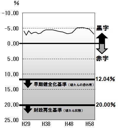 実質赤字比率の推移