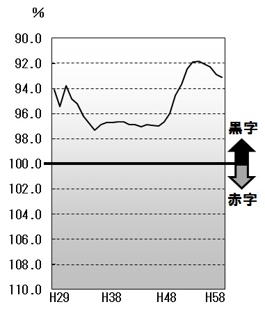 経常収支比率の推移