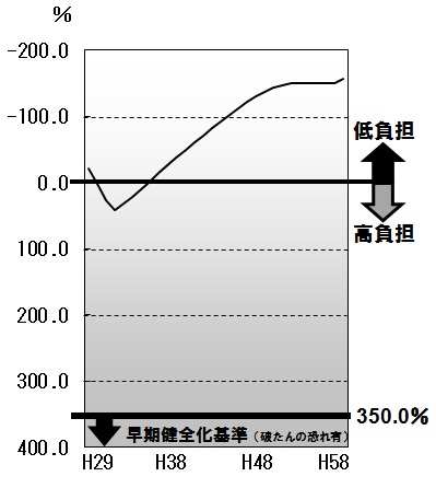 将来負担比率の推移