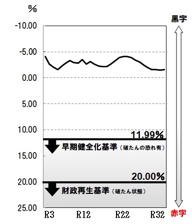 R3実質赤字比率